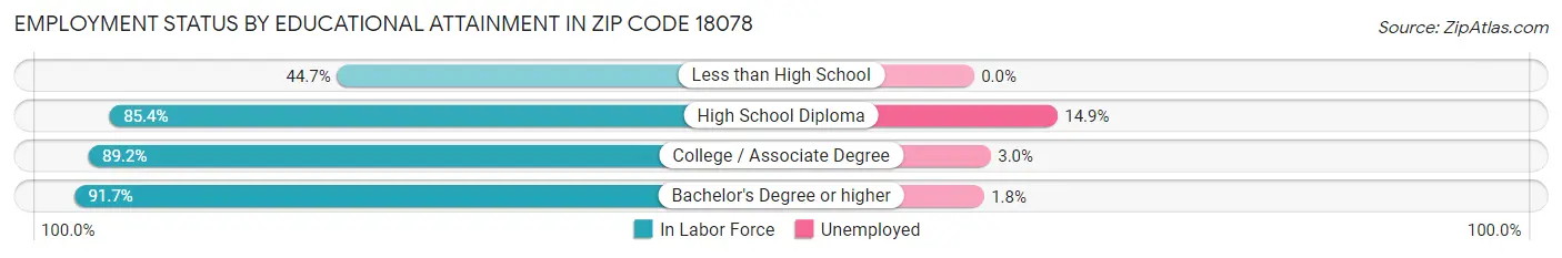 Employment Status by Educational Attainment in Zip Code 18078