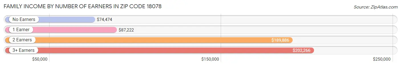 Family Income by Number of Earners in Zip Code 18078