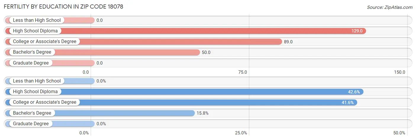 Female Fertility by Education Attainment in Zip Code 18078