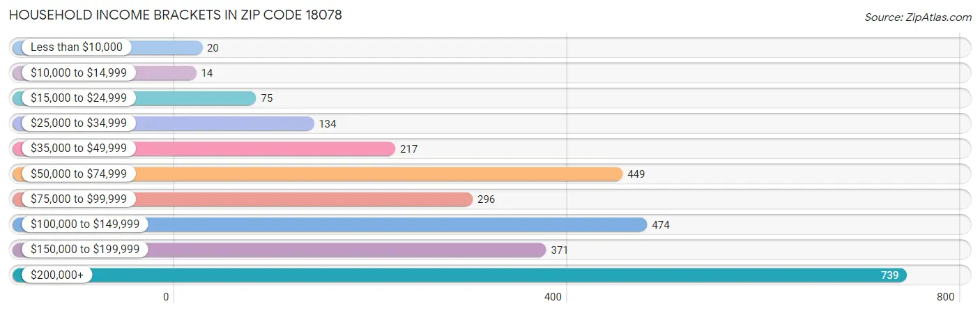 Household Income Brackets in Zip Code 18078