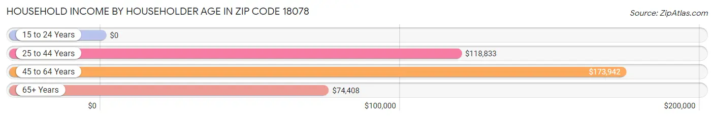 Household Income by Householder Age in Zip Code 18078