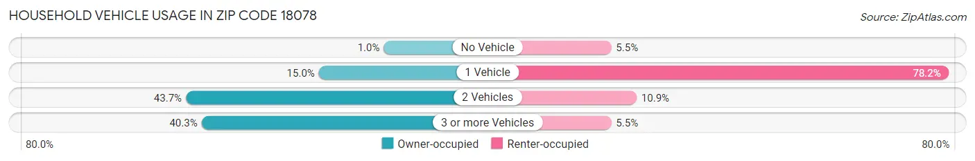 Household Vehicle Usage in Zip Code 18078