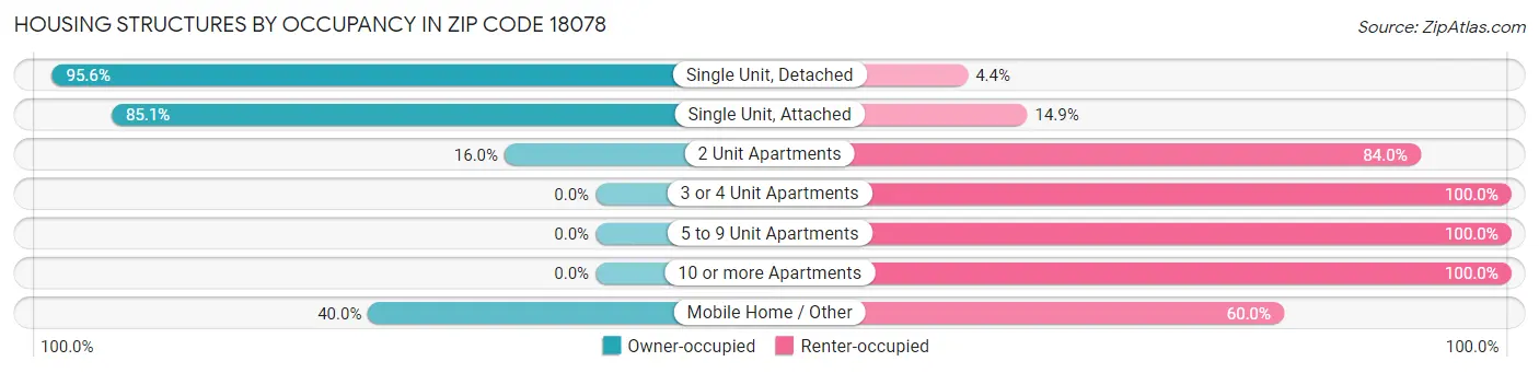 Housing Structures by Occupancy in Zip Code 18078