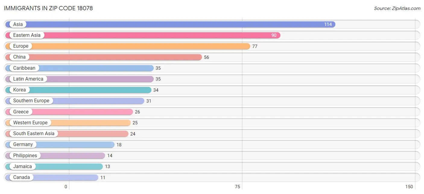 Immigrants in Zip Code 18078
