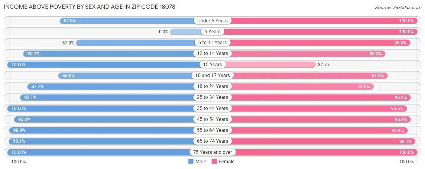 Income Above Poverty by Sex and Age in Zip Code 18078