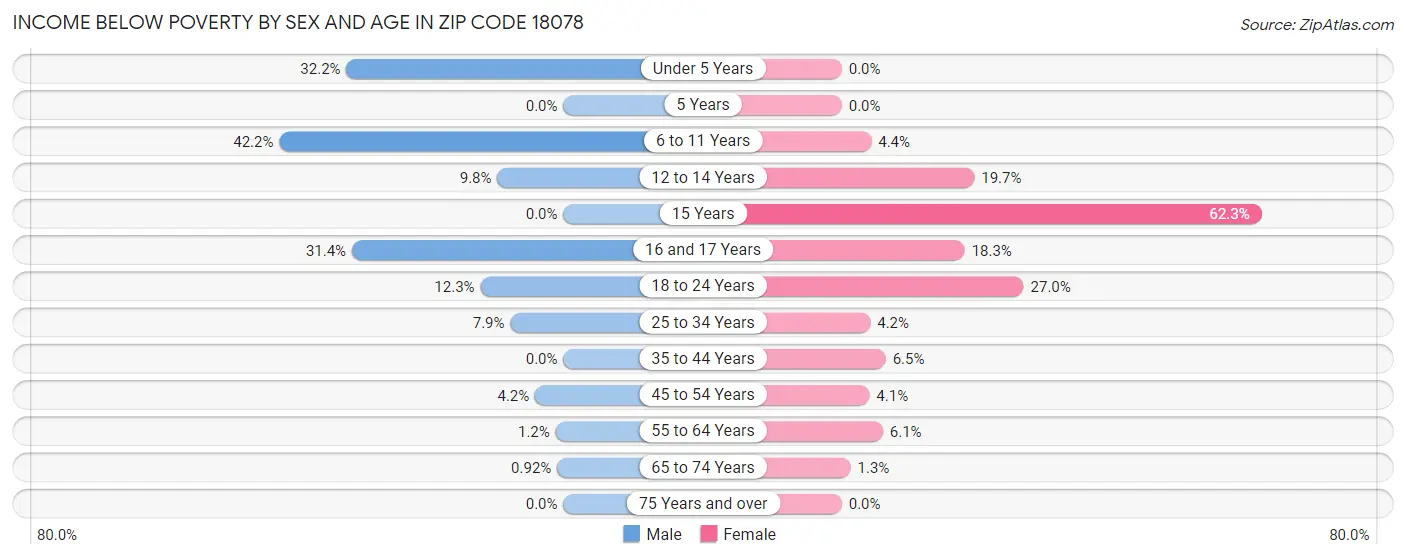 Income Below Poverty by Sex and Age in Zip Code 18078