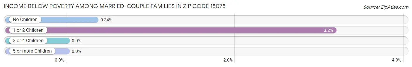 Income Below Poverty Among Married-Couple Families in Zip Code 18078