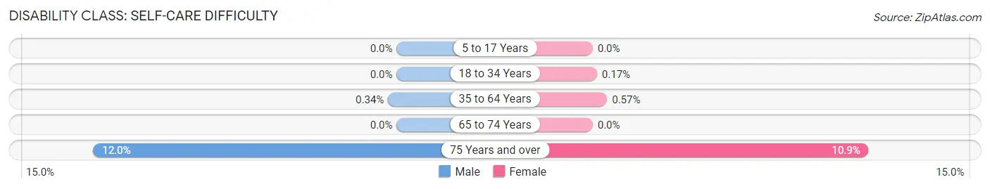 Disability in Zip Code 18078: <span>Self-Care Difficulty</span>