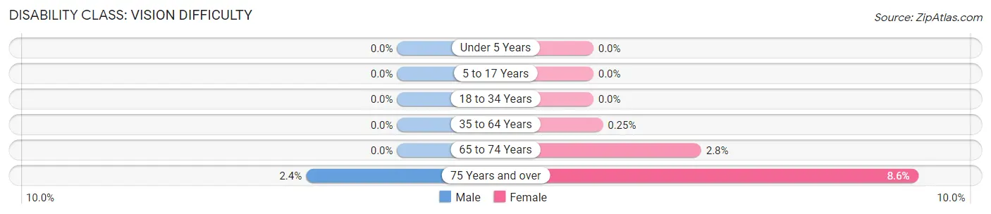 Disability in Zip Code 18078: <span>Vision Difficulty</span>