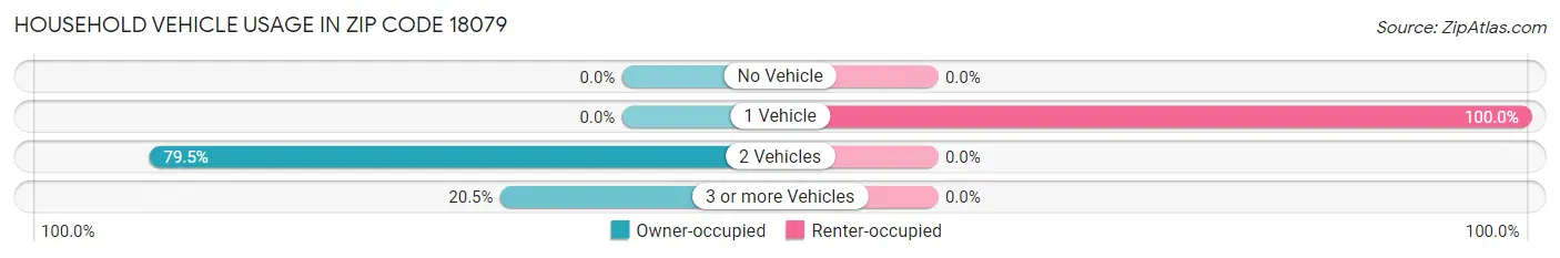 Household Vehicle Usage in Zip Code 18079