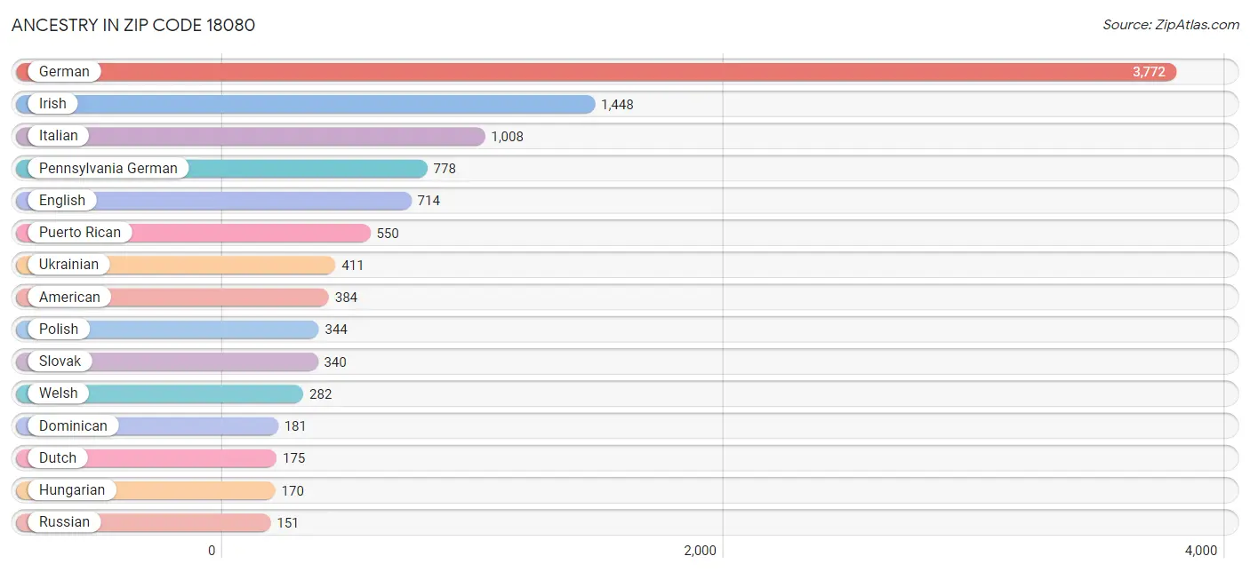 Ancestry in Zip Code 18080