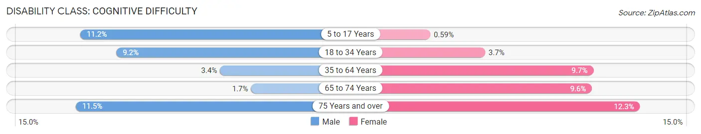 Disability in Zip Code 18080: <span>Cognitive Difficulty</span>