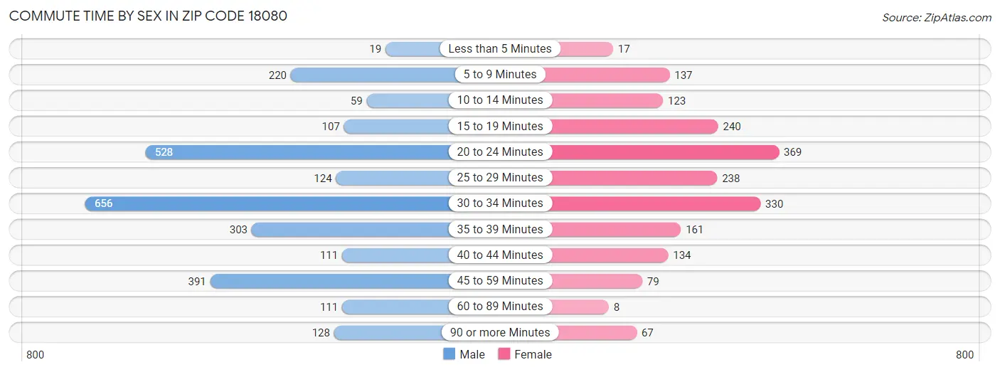 Commute Time by Sex in Zip Code 18080