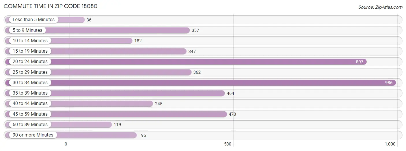 Commute Time in Zip Code 18080