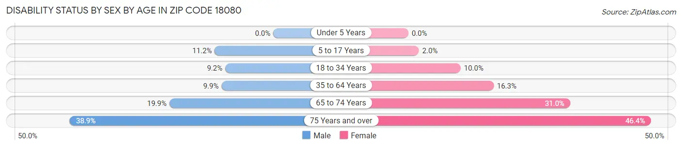 Disability Status by Sex by Age in Zip Code 18080