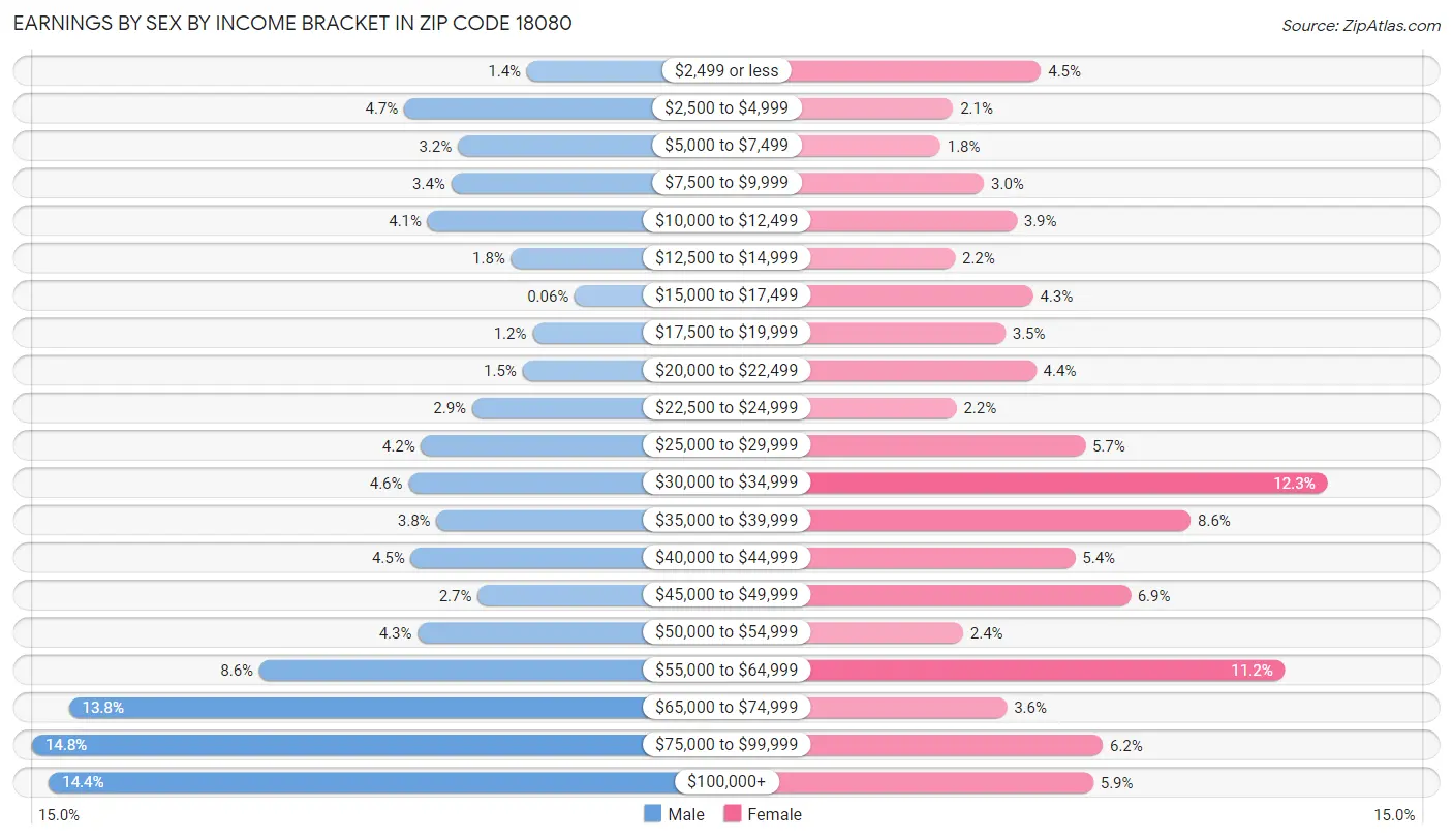 Earnings by Sex by Income Bracket in Zip Code 18080