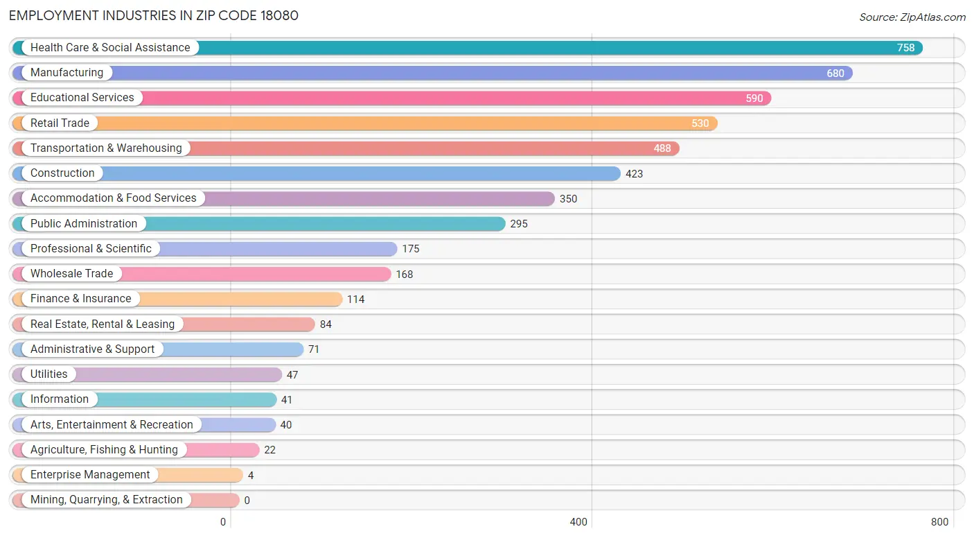 Employment Industries in Zip Code 18080