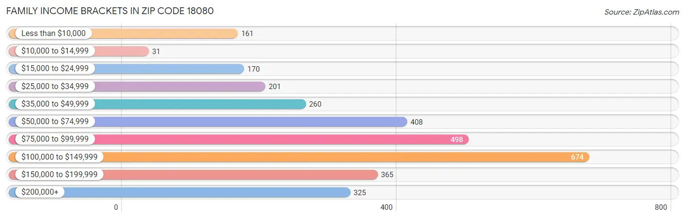 Family Income Brackets in Zip Code 18080