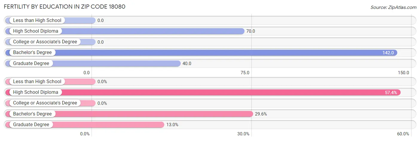 Female Fertility by Education Attainment in Zip Code 18080