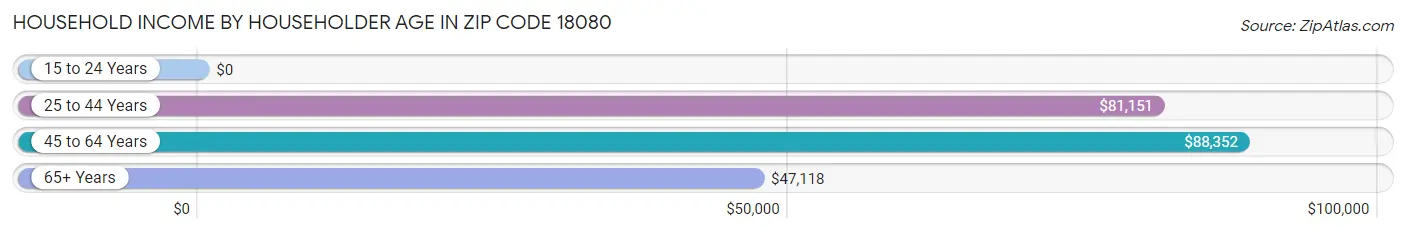 Household Income by Householder Age in Zip Code 18080