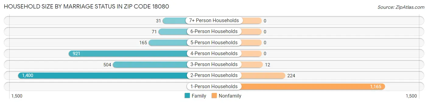 Household Size by Marriage Status in Zip Code 18080