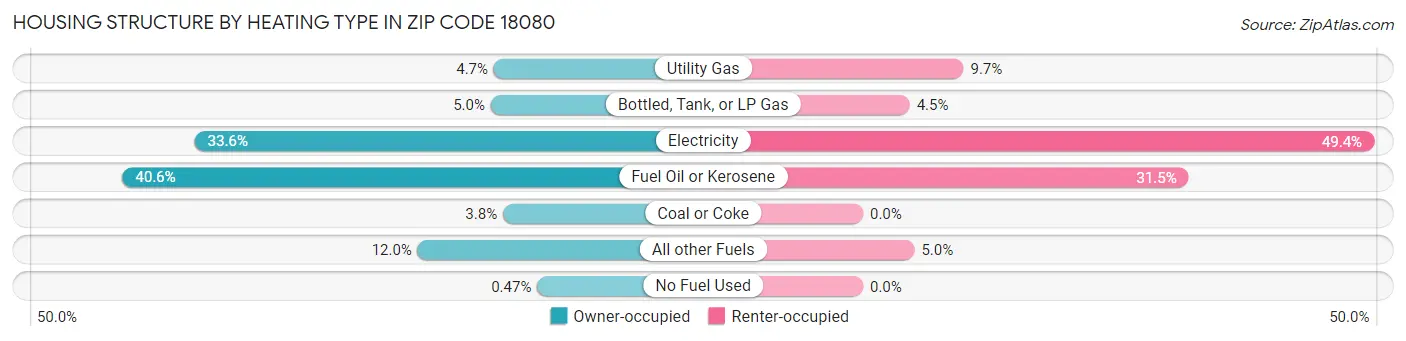 Housing Structure by Heating Type in Zip Code 18080