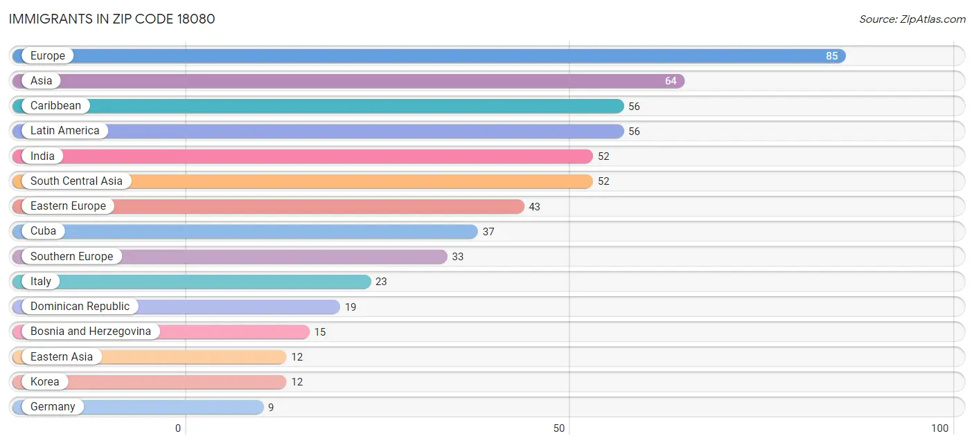 Immigrants in Zip Code 18080