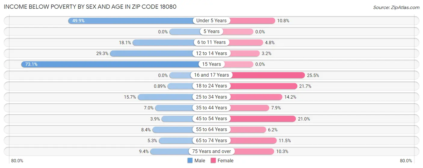 Income Below Poverty by Sex and Age in Zip Code 18080