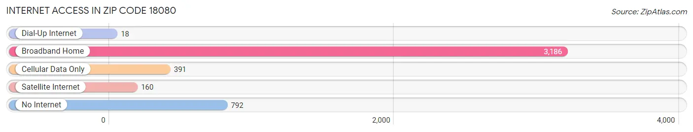 Internet Access in Zip Code 18080