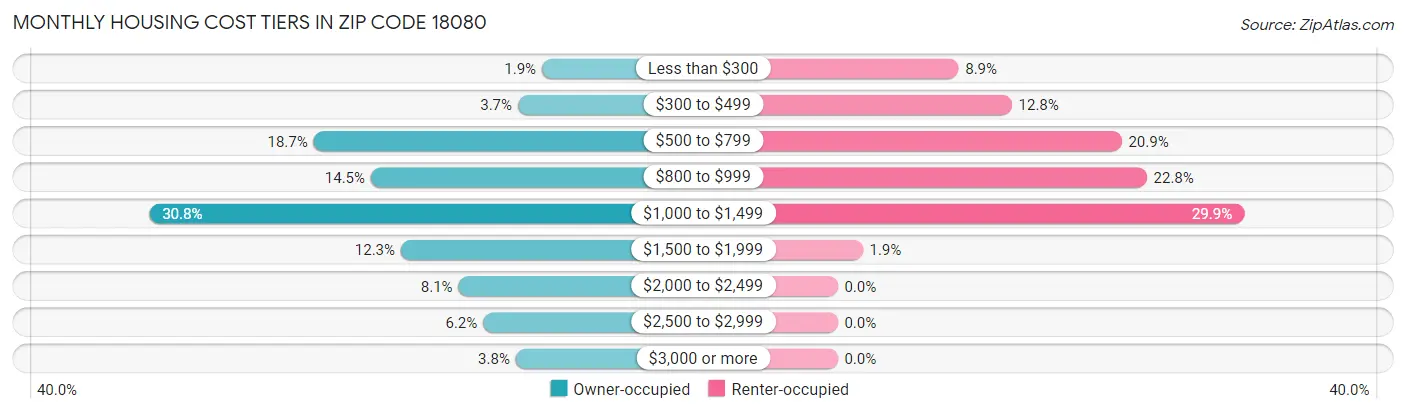 Monthly Housing Cost Tiers in Zip Code 18080