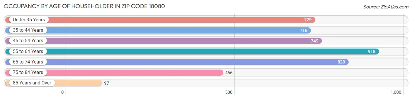 Occupancy by Age of Householder in Zip Code 18080