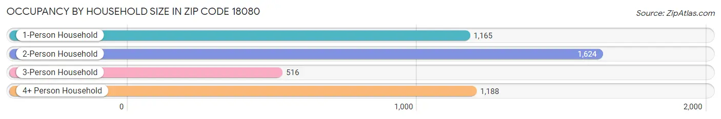 Occupancy by Household Size in Zip Code 18080