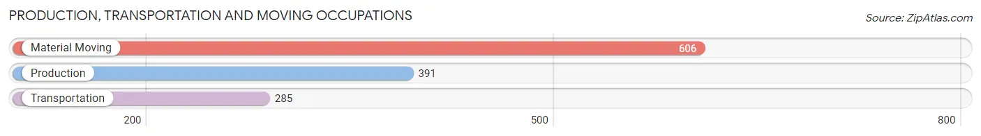 Production, Transportation and Moving Occupations in Zip Code 18080