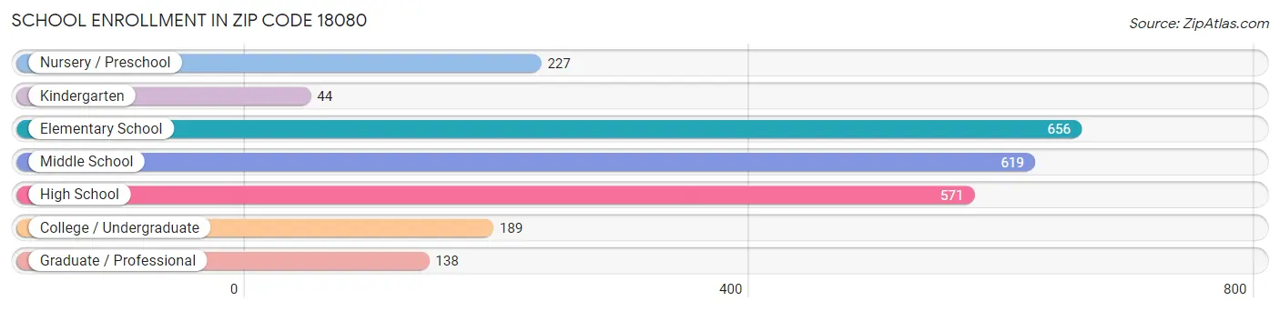 School Enrollment in Zip Code 18080