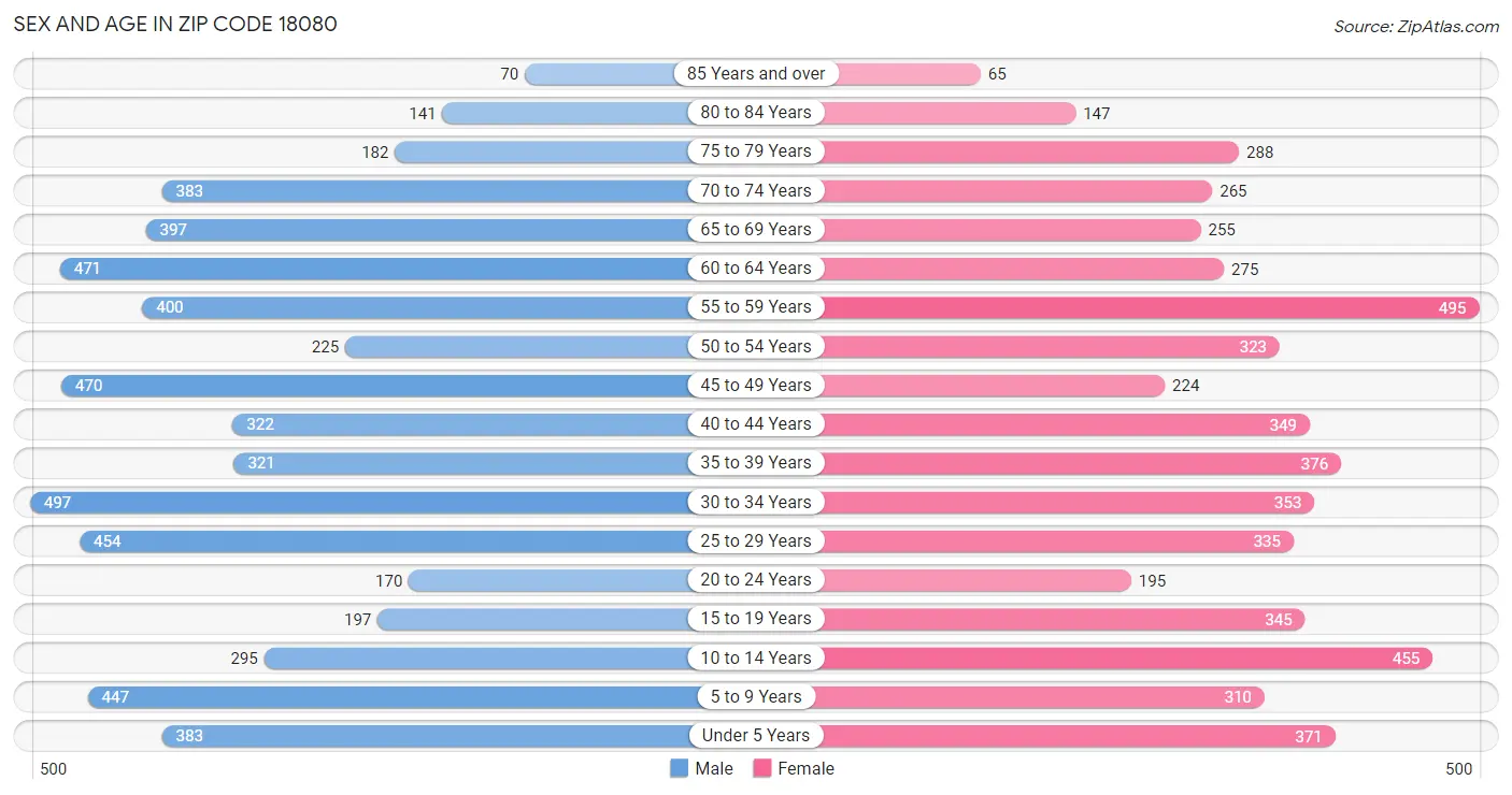 Sex and Age in Zip Code 18080