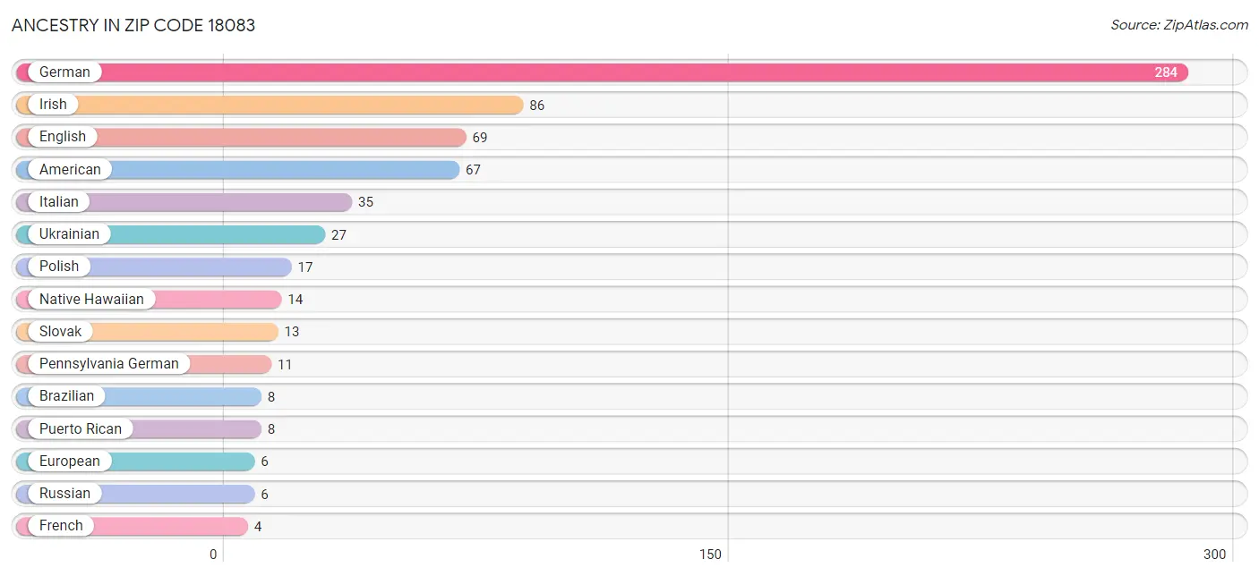 Ancestry in Zip Code 18083