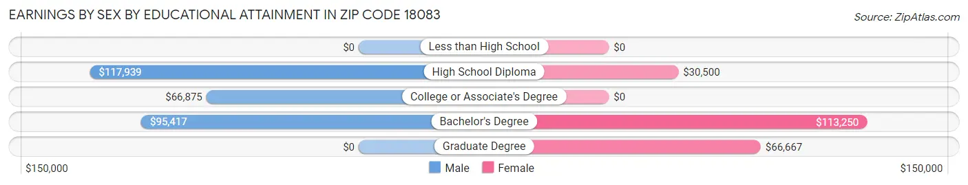 Earnings by Sex by Educational Attainment in Zip Code 18083