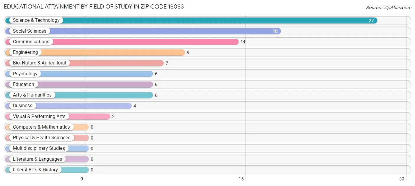 Educational Attainment by Field of Study in Zip Code 18083