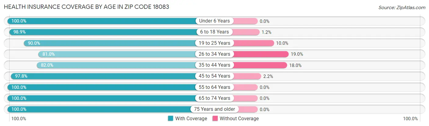 Health Insurance Coverage by Age in Zip Code 18083