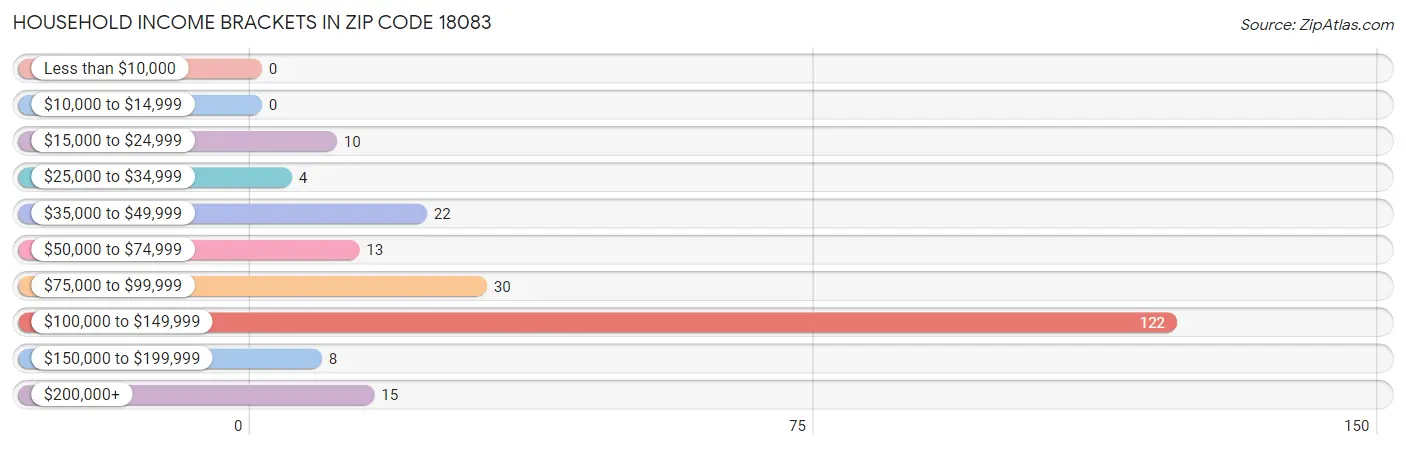 Household Income Brackets in Zip Code 18083