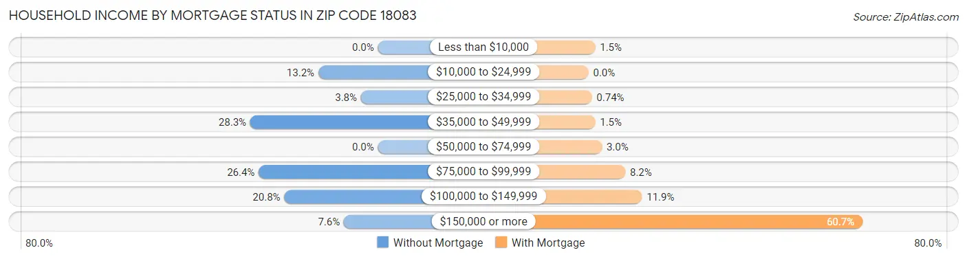 Household Income by Mortgage Status in Zip Code 18083