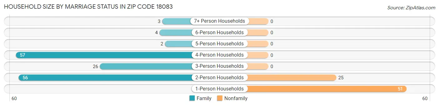 Household Size by Marriage Status in Zip Code 18083