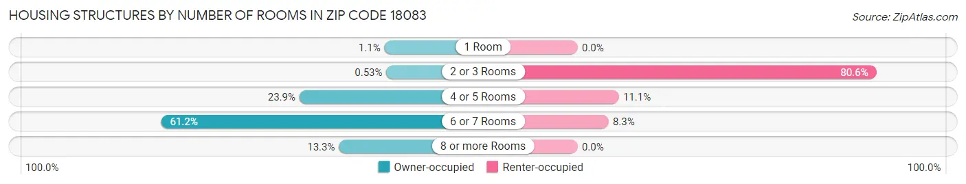 Housing Structures by Number of Rooms in Zip Code 18083