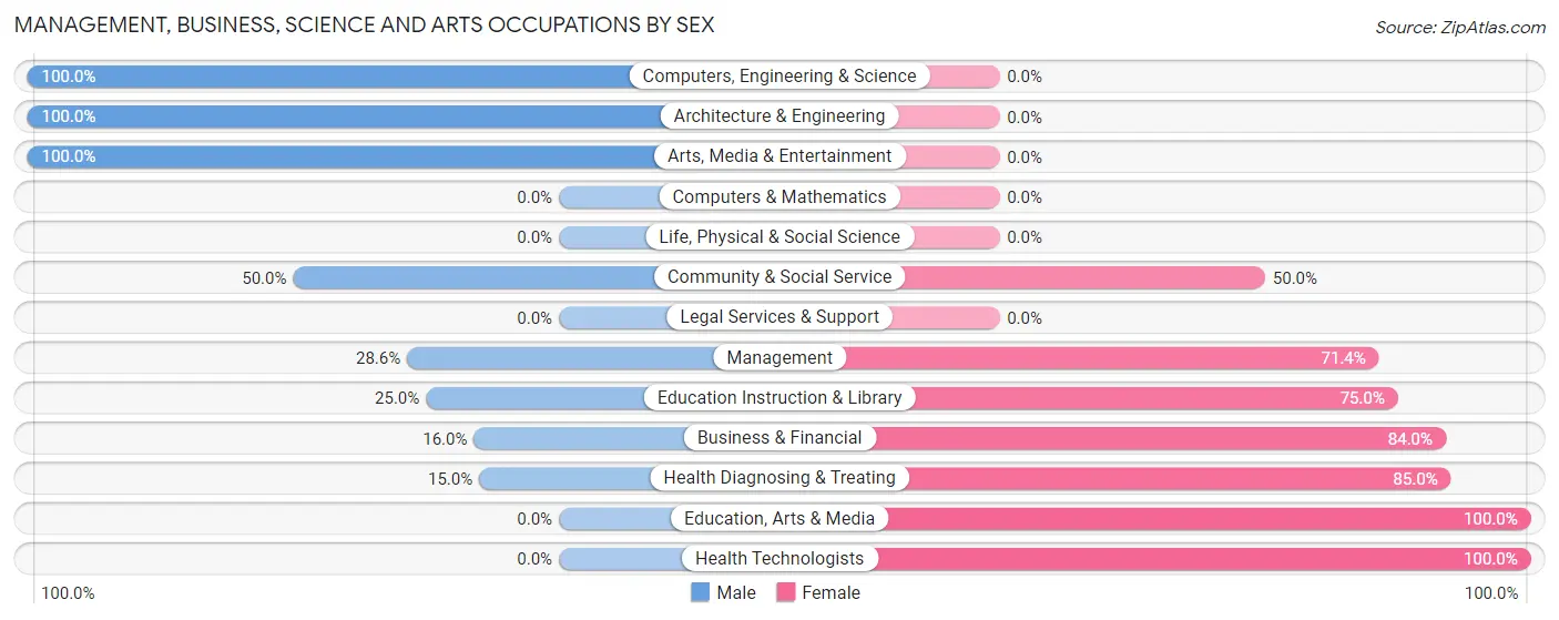 Management, Business, Science and Arts Occupations by Sex in Zip Code 18083