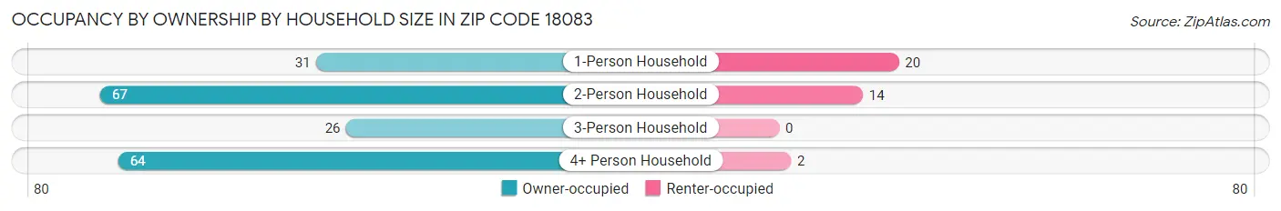 Occupancy by Ownership by Household Size in Zip Code 18083