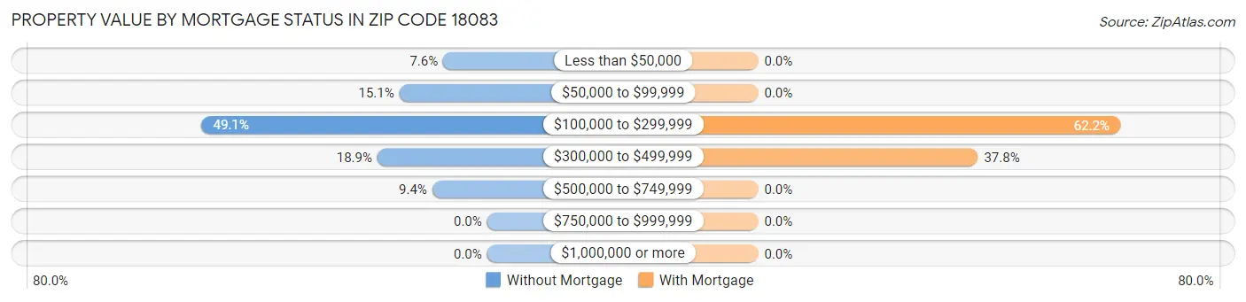Property Value by Mortgage Status in Zip Code 18083