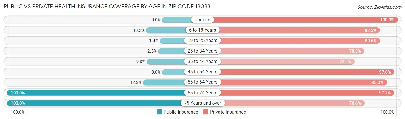 Public vs Private Health Insurance Coverage by Age in Zip Code 18083