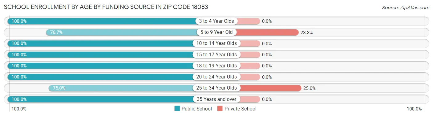 School Enrollment by Age by Funding Source in Zip Code 18083
