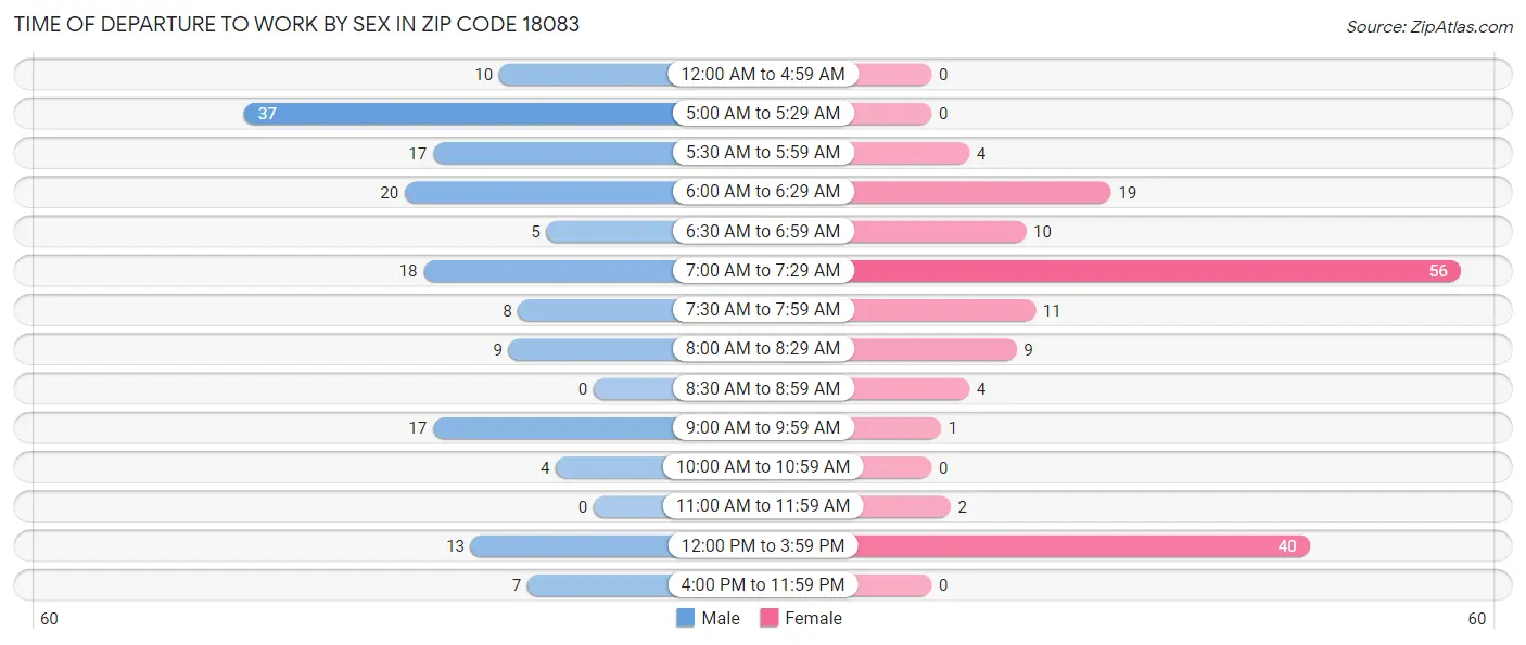 Time of Departure to Work by Sex in Zip Code 18083