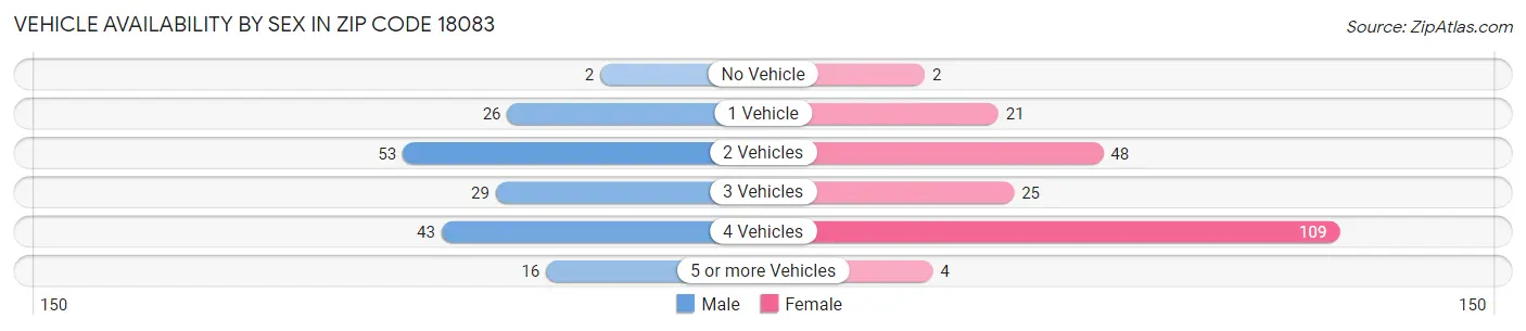 Vehicle Availability by Sex in Zip Code 18083